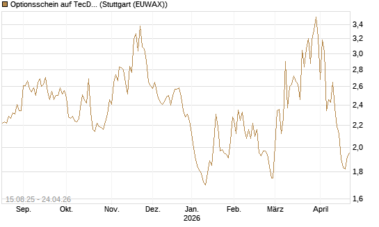 Optionsschein auf TecDAX [Goldman Sachs Bank Europe SE] Chart
