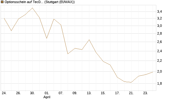 Optionsschein auf TecDAX [Goldman Sachs Bank Europe SE] Chart