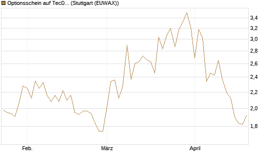 Optionsschein auf TecDAX [Goldman Sachs Bank Europe SE] Chart