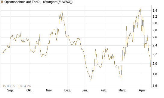 Optionsschein auf TecDAX [Goldman Sachs Bank Europe SE] Chart