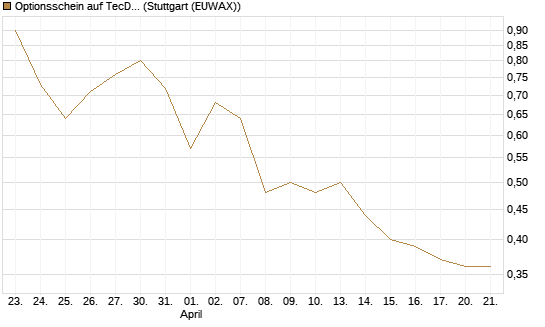 Optionsschein auf TecDAX [Goldman Sachs Bank Europe SE] Chart