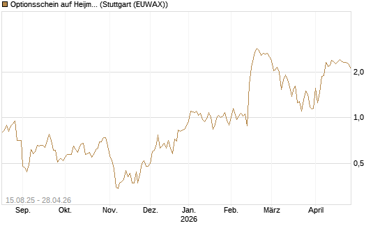 Optionsschein auf Heijmans NV [Goldman Sachs Bank Europe SE] Chart
