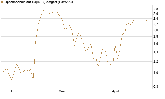 Optionsschein auf Heijmans NV [Goldman Sachs Bank Europe SE] Chart