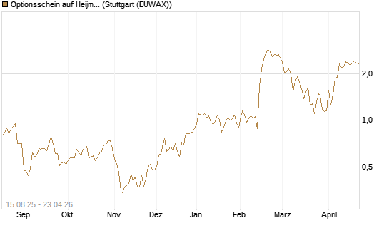 Optionsschein auf Heijmans NV [Goldman Sachs Bank Europe SE] Chart