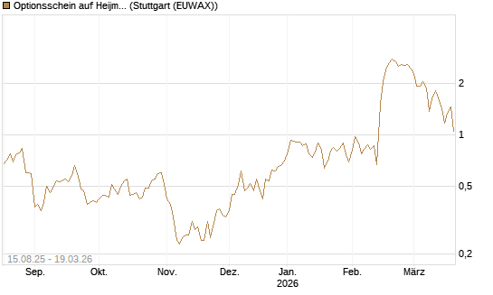 Optionsschein auf Heijmans NV [Goldman Sachs Bank Europe SE] Chart