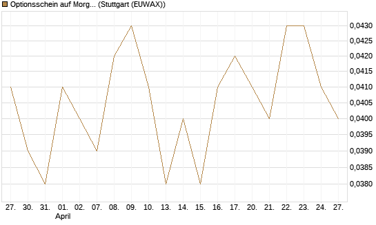 Optionsschein auf Morgan Stanley [Goldman Sachs Bank Europe SE] Chart