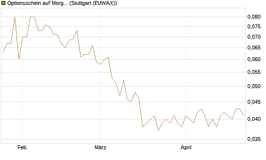 Optionsschein auf Morgan Stanley [Goldman Sachs Bank Europe SE] Chart