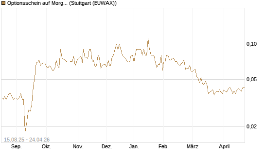 Optionsschein auf Morgan Stanley [Goldman Sachs Bank Europe SE] Chart