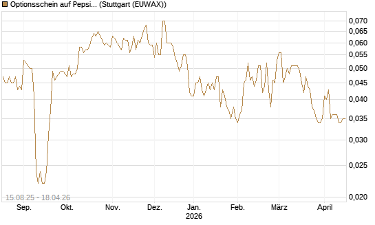 Optionsschein auf PepsiCo [Goldman Sachs Bank Europe SE] Chart