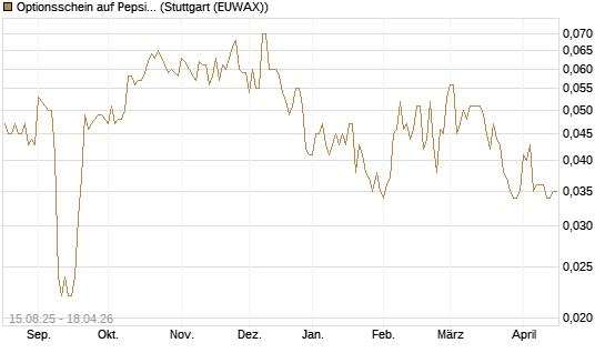 Optionsschein auf PepsiCo [Goldman Sachs Bank Europe SE] Chart