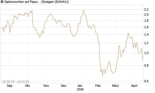 Optionsschein auf PepsiCo [Goldman Sachs Bank Europe SE] Chart