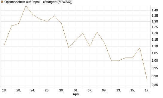 Optionsschein auf PepsiCo [Goldman Sachs Bank Europe SE] Chart