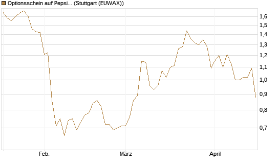 Optionsschein auf PepsiCo [Goldman Sachs Bank Europe SE] Chart