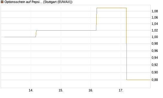 Optionsschein auf PepsiCo [Goldman Sachs Bank Europe SE] Chart