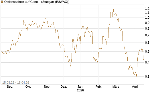 Optionsschein auf General Electric Aerospace [Goldman Sachs Bank Europe SE] Chart