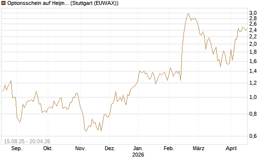 Optionsschein auf Heijmans NV [Goldman Sachs Bank Europe SE] Chart