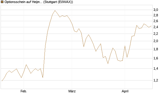 Optionsschein auf Heijmans NV [Goldman Sachs Bank Europe SE] Chart