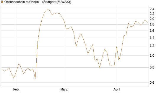 Optionsschein auf Heijmans NV [Goldman Sachs Bank Europe SE] Chart