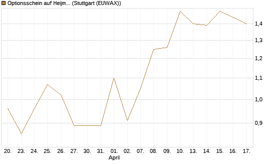 Optionsschein auf Heijmans NV [Goldman Sachs Bank Europe SE] Chart