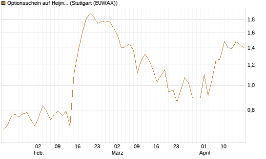 Optionsschein auf Heijmans NV [Goldman Sachs Bank Europe SE] Chart