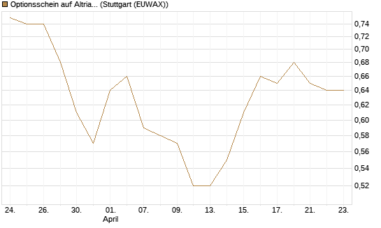 Optionsschein auf Altria Group [Goldman Sachs Bank Europe SE] Chart