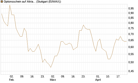 Optionsschein auf Altria Group [Goldman Sachs Bank Europe SE] Chart