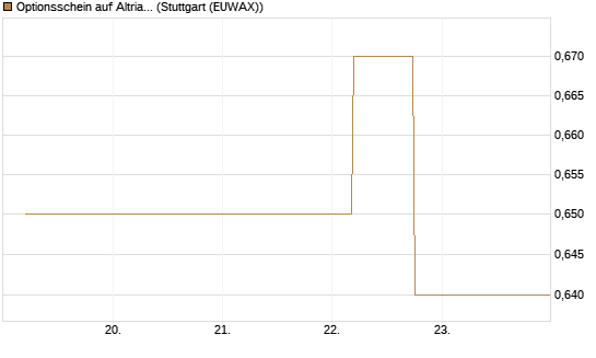 Optionsschein auf Altria Group [Goldman Sachs Bank Europe SE] Chart