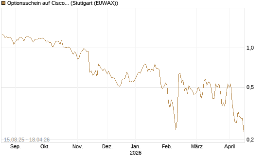 Optionsschein auf Cisco Systems [Goldman Sachs Bank Europe SE] Chart