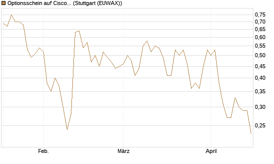 Optionsschein auf Cisco Systems [Goldman Sachs Bank Europe SE] Chart
