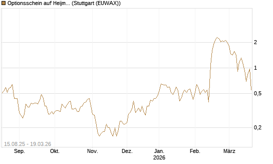 Optionsschein auf Heijmans NV [Goldman Sachs Bank Europe SE] Chart