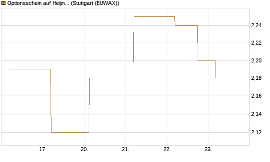 Optionsschein auf Heijmans NV [Goldman Sachs Bank Europe SE] Chart