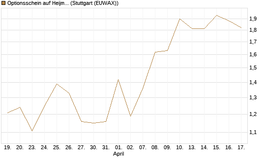Optionsschein auf Heijmans NV [Goldman Sachs Bank Europe SE] Chart