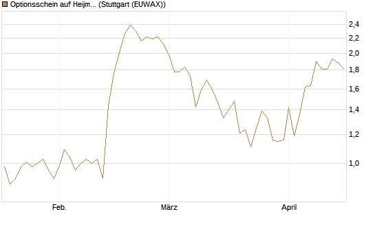 Optionsschein auf Heijmans NV [Goldman Sachs Bank Europe SE] Chart