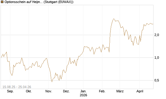 Optionsschein auf Heijmans NV [Goldman Sachs Bank Europe SE] Chart