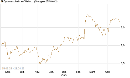 Optionsschein auf Heijmans NV [Goldman Sachs Bank Europe SE] Chart