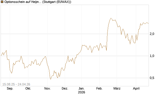 Optionsschein auf Heijmans NV [Goldman Sachs Bank Europe SE] Chart