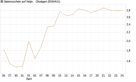 Optionsschein auf Heijmans NV [Goldman Sachs Bank Europe SE] Chart