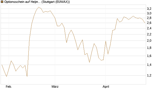 Optionsschein auf Heijmans NV [Goldman Sachs Bank Europe SE] Chart