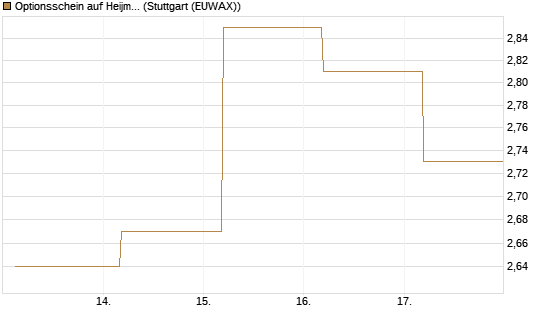 Optionsschein auf Heijmans NV [Goldman Sachs Bank Europe SE] Chart