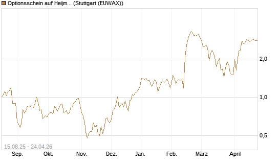 Optionsschein auf Heijmans NV [Goldman Sachs Bank Europe SE] Chart