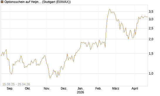 Optionsschein auf Heijmans NV [Goldman Sachs Bank Europe SE] Chart
