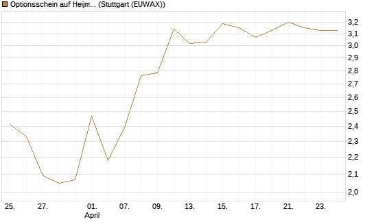 Optionsschein auf Heijmans NV [Goldman Sachs Bank Europe SE] Chart