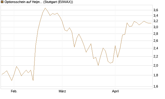 Optionsschein auf Heijmans NV [Goldman Sachs Bank Europe SE] Chart