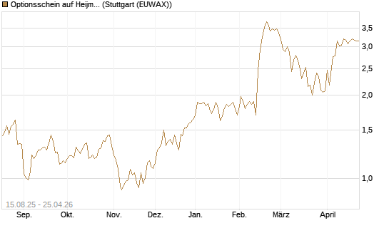 Optionsschein auf Heijmans NV [Goldman Sachs Bank Europe SE] Chart