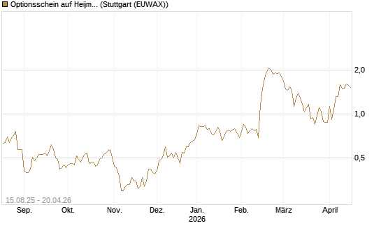Optionsschein auf Heijmans NV [Goldman Sachs Bank Europe SE] Chart