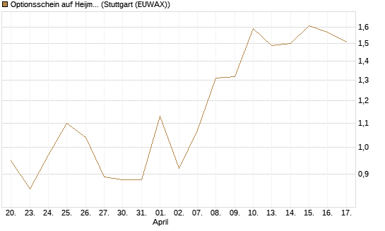 Optionsschein auf Heijmans NV [Goldman Sachs Bank Europe SE] Chart