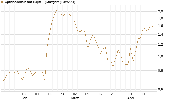 Optionsschein auf Heijmans NV [Goldman Sachs Bank Europe SE] Chart
