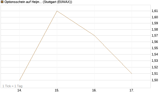 Optionsschein auf Heijmans NV [Goldman Sachs Bank Europe SE] Chart