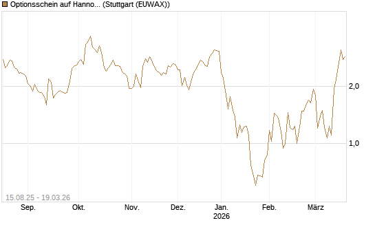 Optionsschein auf Hannover Rück [Goldman Sachs Bank Europe SE] Chart