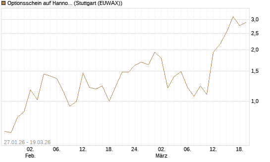 Optionsschein auf Hannover Rück [Goldman Sachs Bank Europe SE] Chart